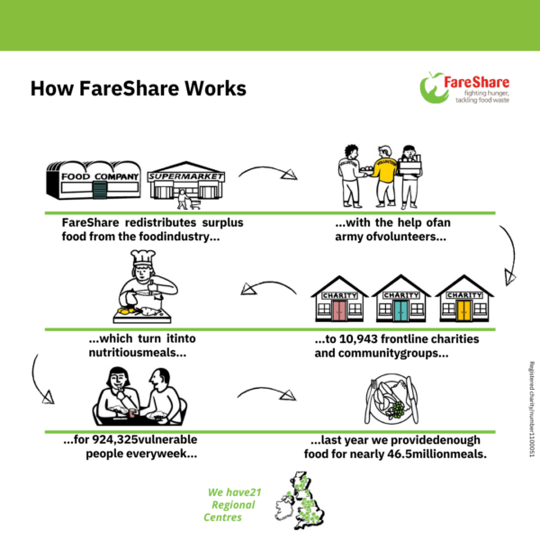 Fareshare 